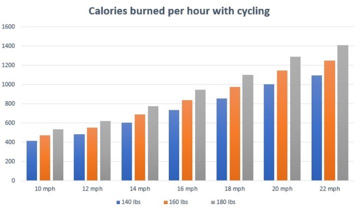 How Many Calories Do You Burn Biking 25 Miles?