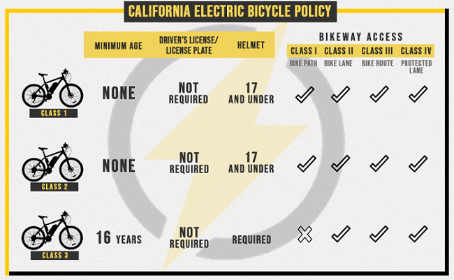 California Electric Bike Policy According to Bike Classification