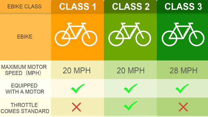 E-Bike Classifications in Michigan state